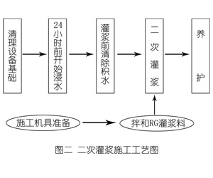 江海灌浆料施工工艺—文字完整版